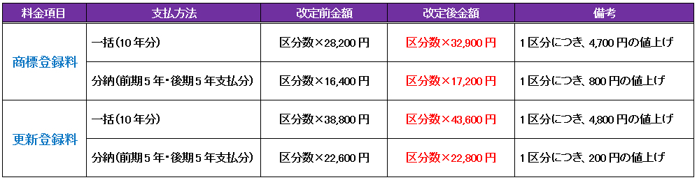 2022年4月1日改定後の新料金