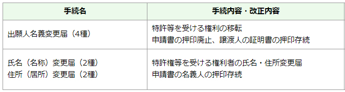 出願中の権利（8種）