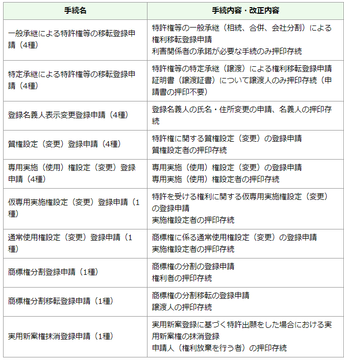 特許権等の移転登録に関する手続（25種）