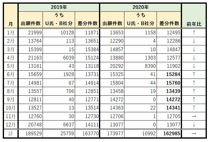 2019年度と2020年度の商標登録出願数の比較