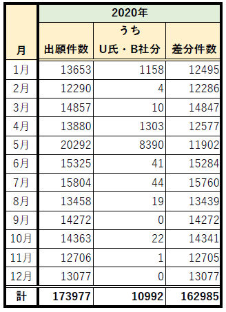 2020年度の商標登録出願数の統計