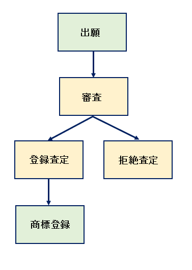 商標登録までの流れ