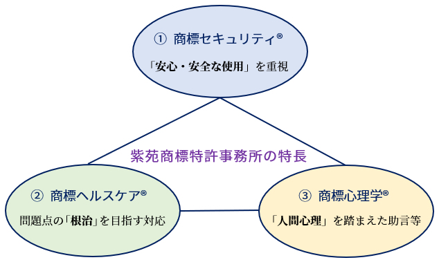 紫苑商標特許事務所の特長