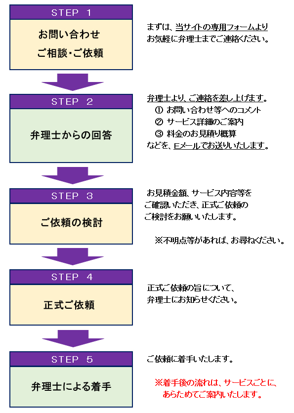 ご依頼までの流れ