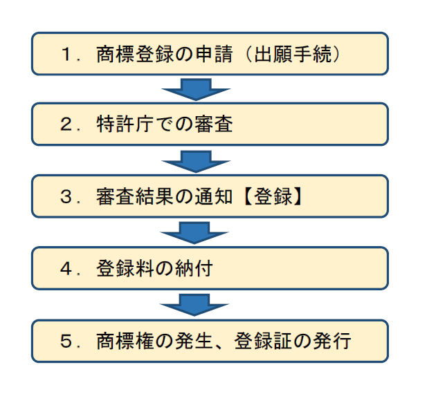 商標登録までの流れ図