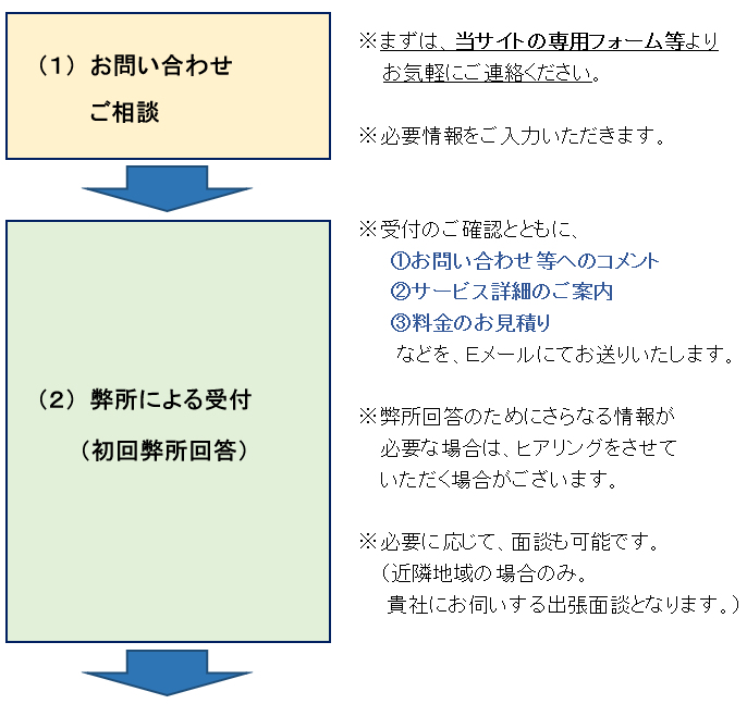 サービスご提供までの流れ図１