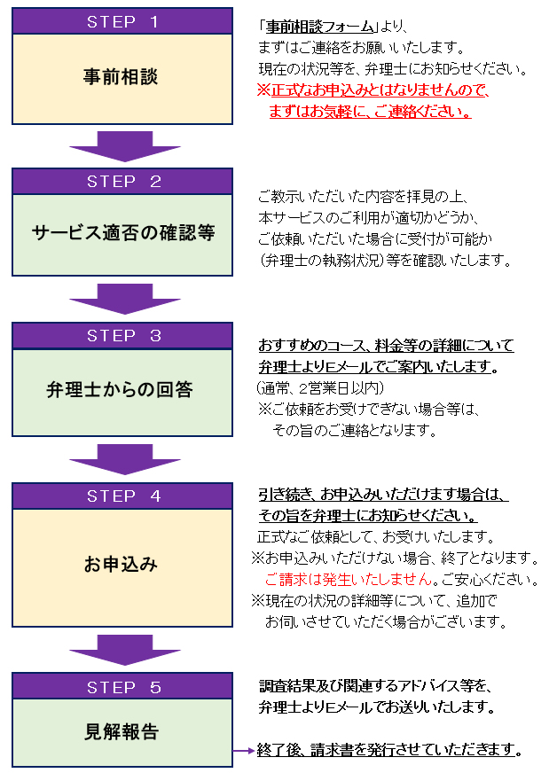 クリニック名メール相談サービスの流れ