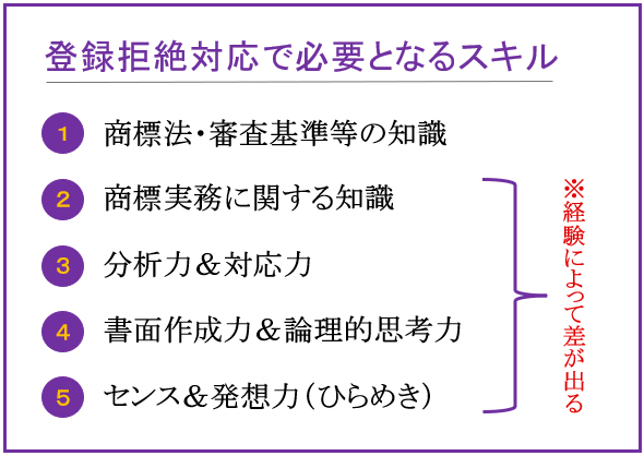 登録拒絶対応で必要となるスキル