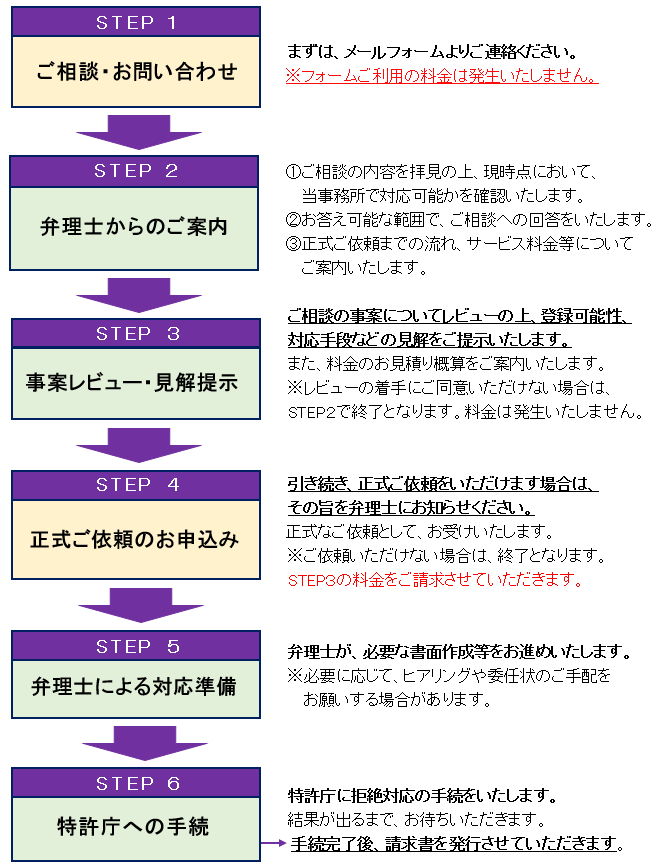 登録拒絶対応サービスの流れ