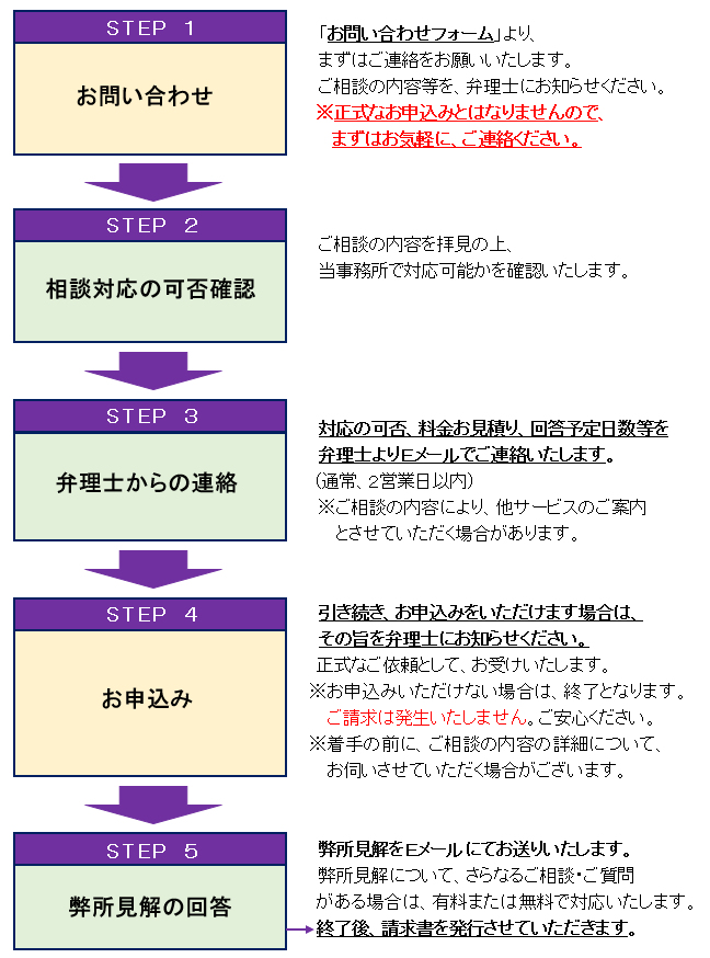 本サービスの流れ