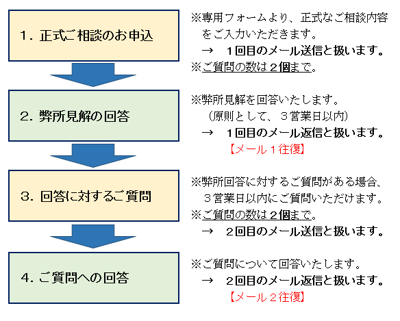 メール2往復の図解