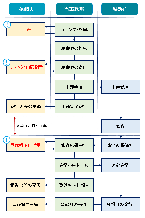 商標登録サービスの流れ