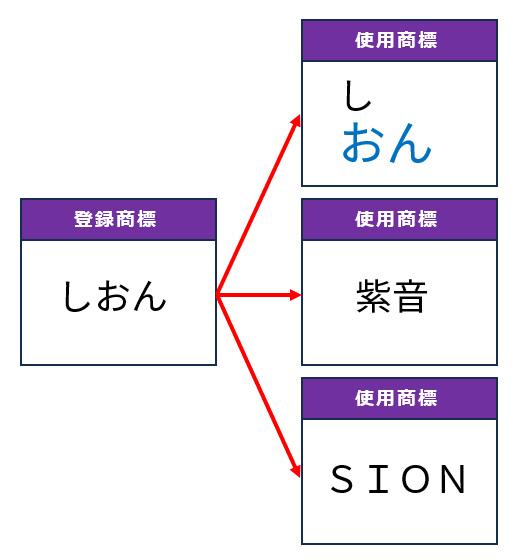 登録商標の変更使用例