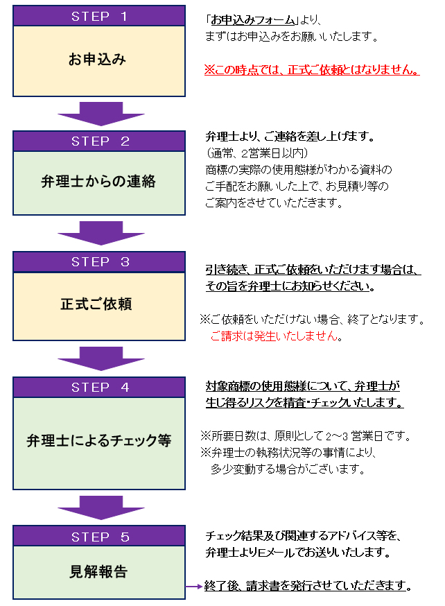 登録商標の使い方に関する相談サービスの流れ