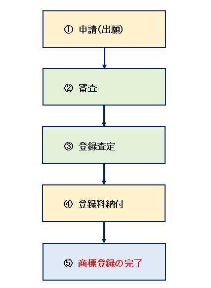 スムーズに商標登録が認められた場合の流れ