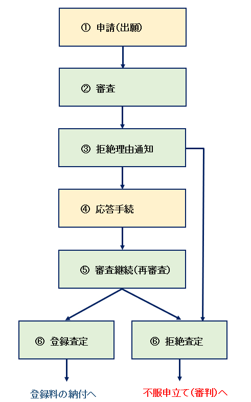 審査で引っかかった場合の流れ