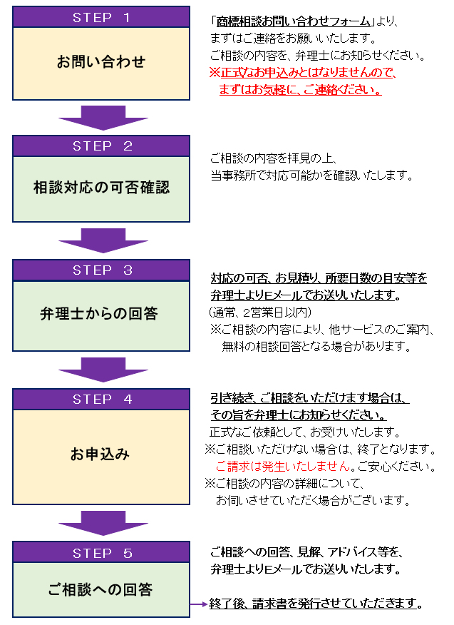 商標相談の流れ