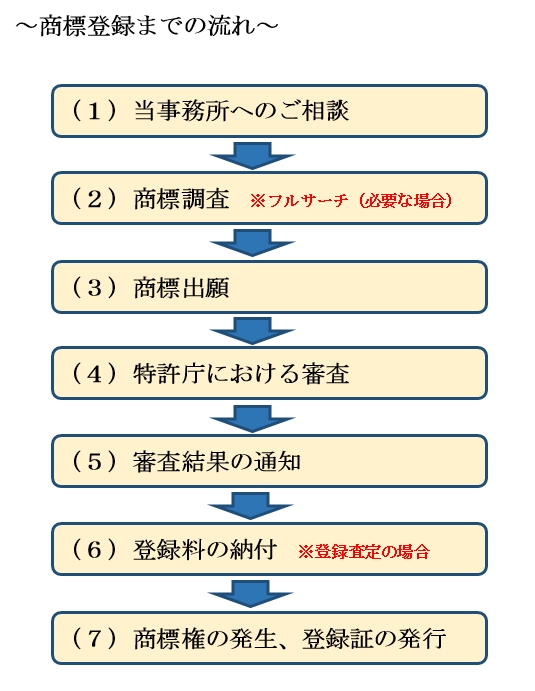 商標登録の流れ