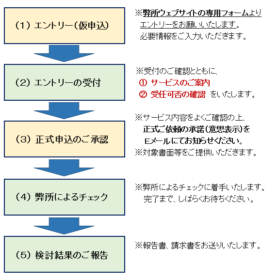 ご依頼から報告までの流れ