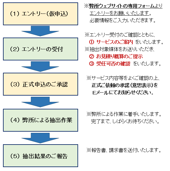 ご依頼から報告までの流れ