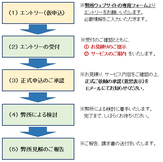 ご依頼から報告までの流れ